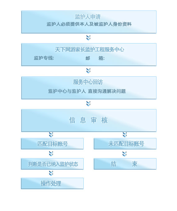 家长监控申请流程